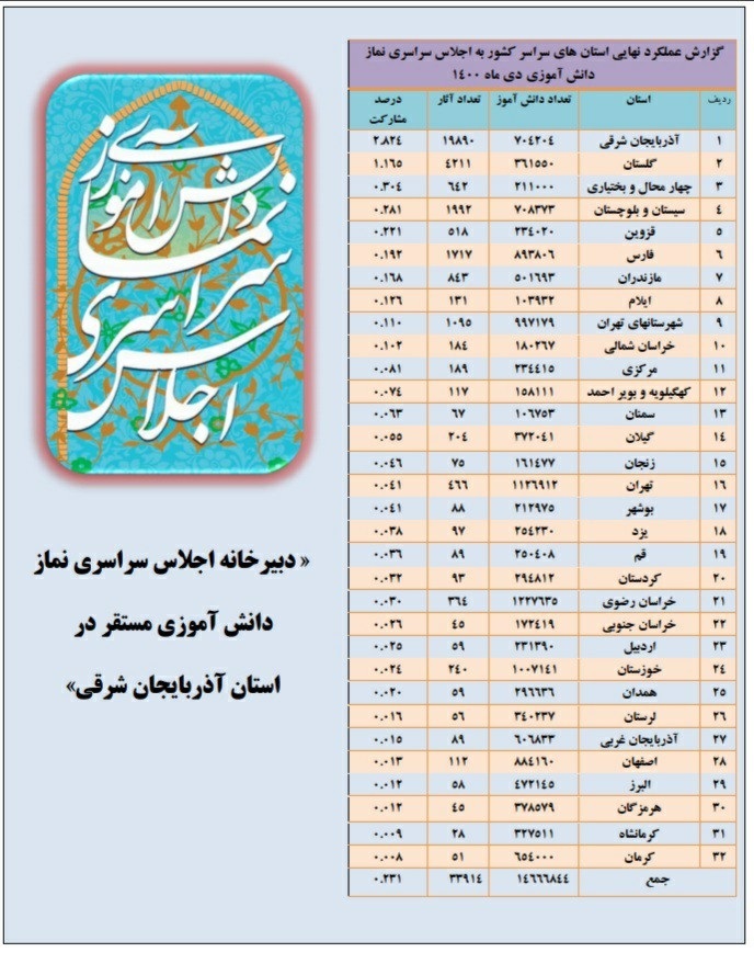 کسب رتبه سوم چهارمحال وبختیاری دراجلاسیه نماز