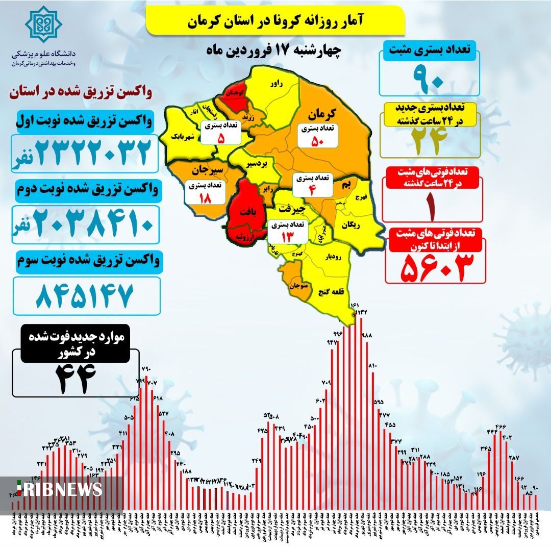یک فوتی کرونا در کرمان