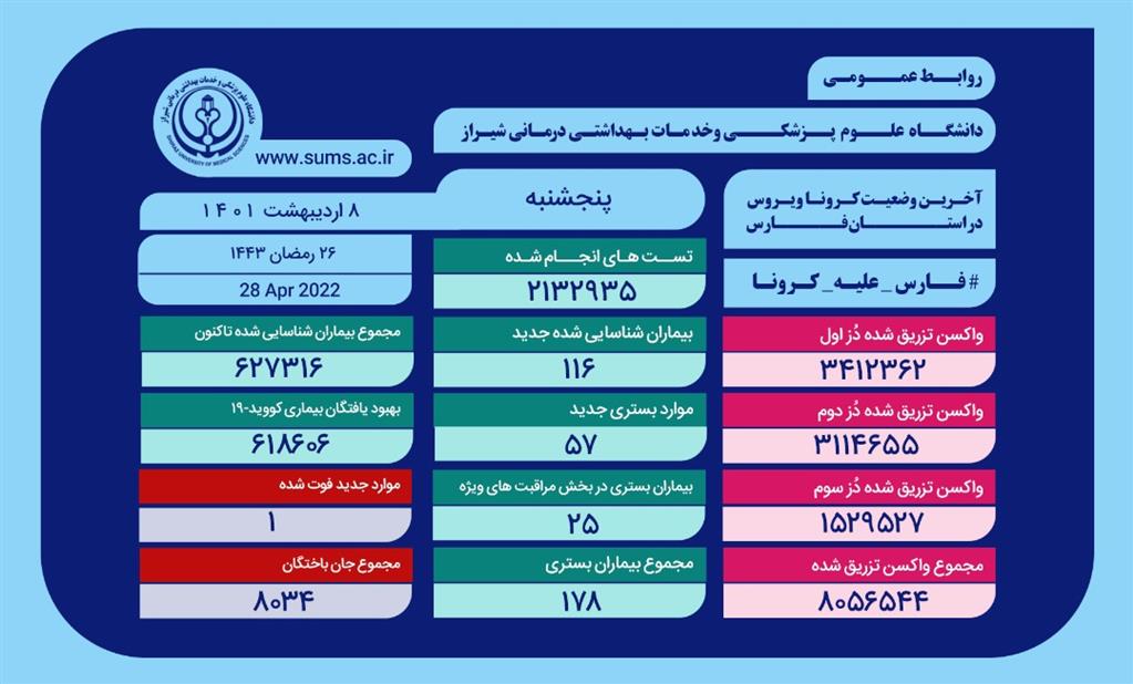 ۵۷ بیمار جدید کرونایی در بیمارستان‌های فارس