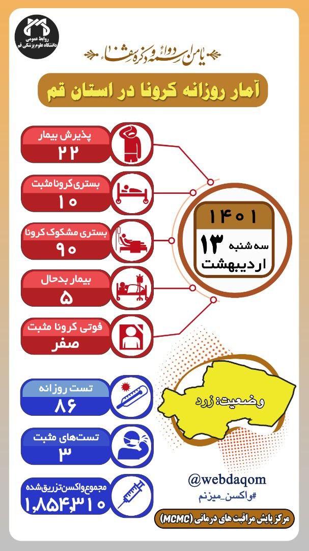 شمار بیماران کرونایی بستری در قم به ۹۰ نفر رسید