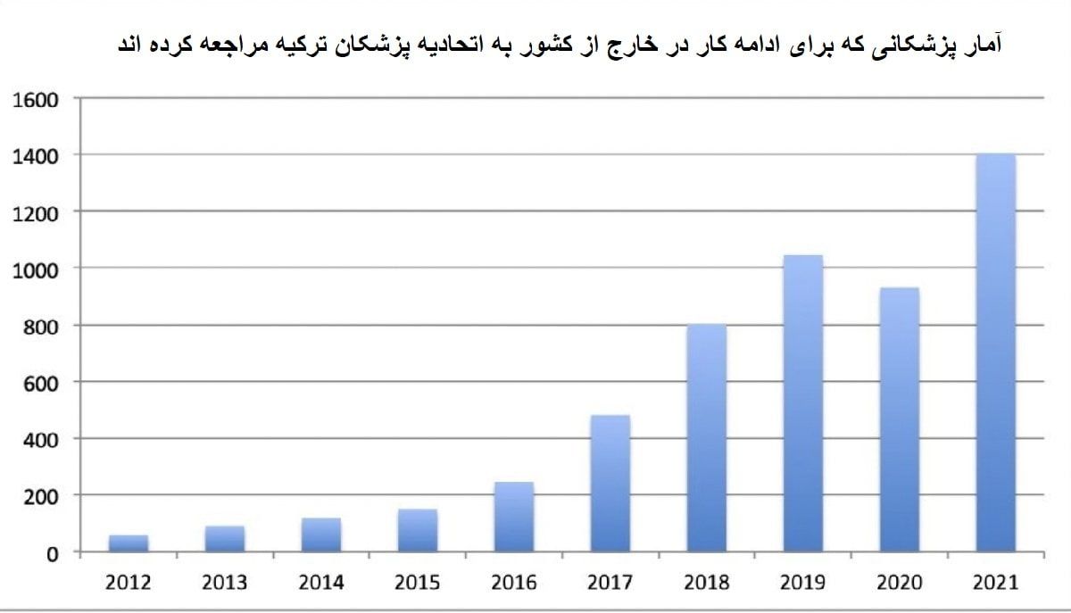 افزایش بی سابقه مهاجرت پزشکان ترکیه‌ای به خارج از این کشور