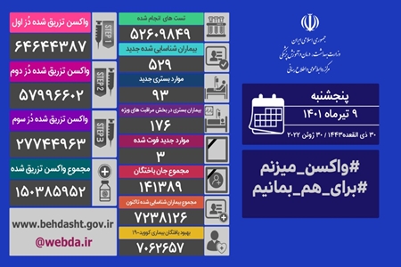 فوت ۳ نفر و شناسایی ۵۲۹ مبتلای جدید کرونایی