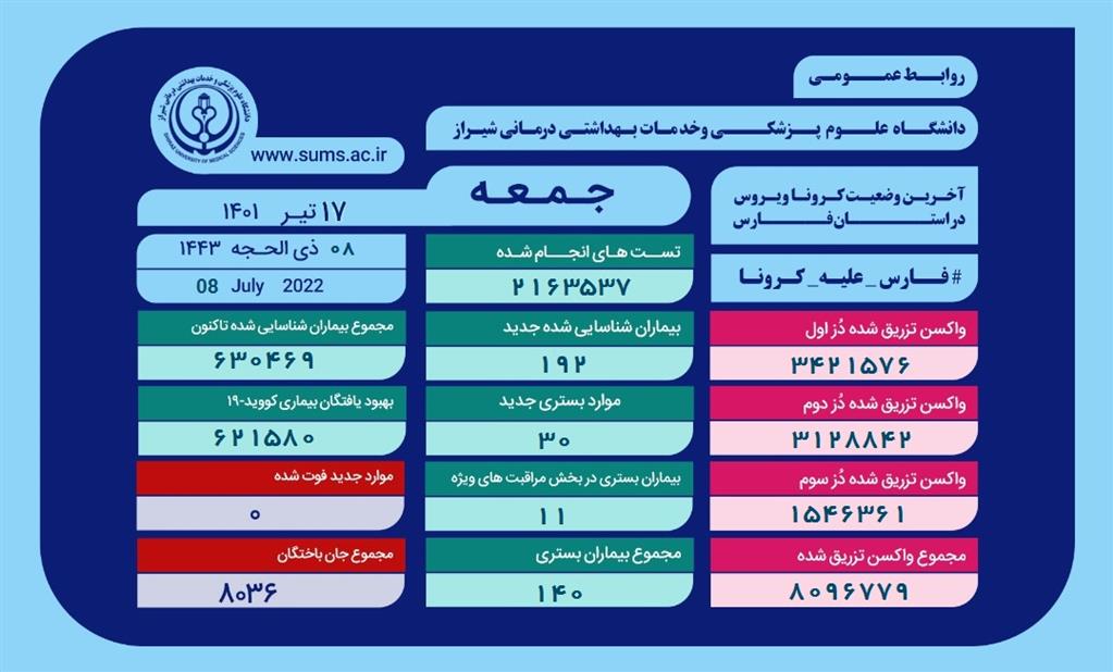 روند افزایشی بستری بیماران مبتلا به کرونا در فارس