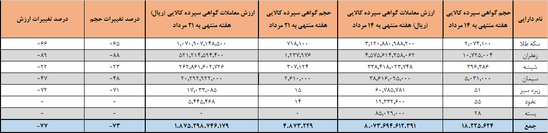 معامله حدود 5 میلیون اوراق بهادار در بورس کالا