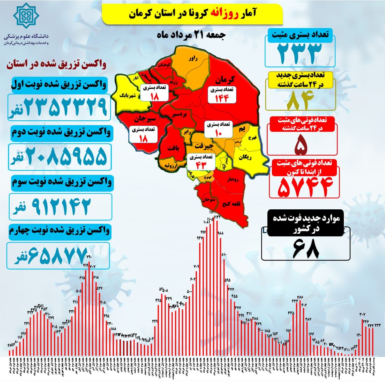 5 فوتی کرونا در یک شبانه روز