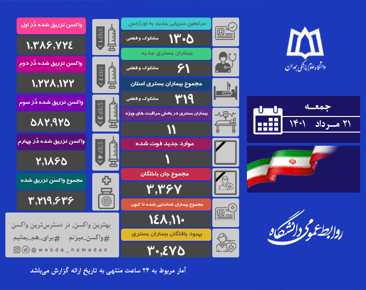 یک فوتی و ۶۱ بیمار جدید کرونایی در همدان