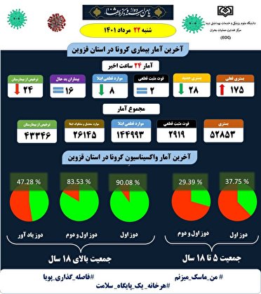 آمار کرونا در بیست و دوم مردادماه استان قزوین