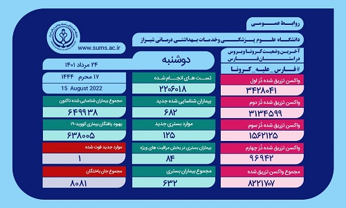 ۱۲۵ بیمار جدید کرونایی در بیمارستان‌های فارس