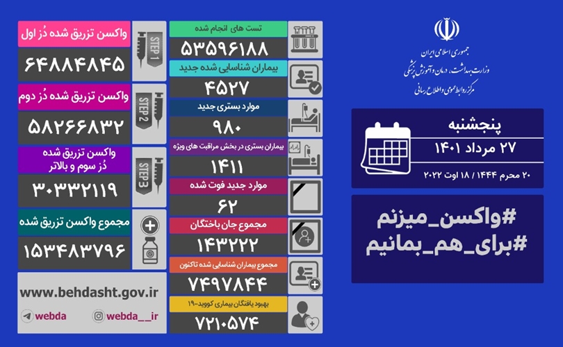 فوت ۶۲ نفر و شناسایی ۴۵۲۷ بیمار جدید کرونایی