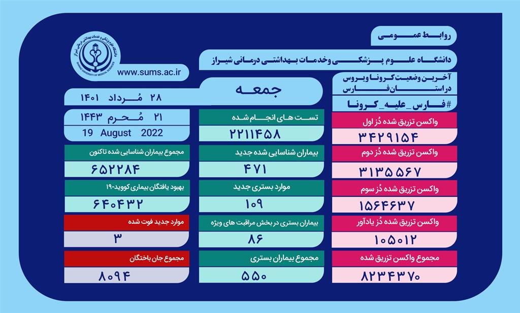 شناسایی ۴۷۱ بیمار جدید درمبتلا به کرونا در فارس