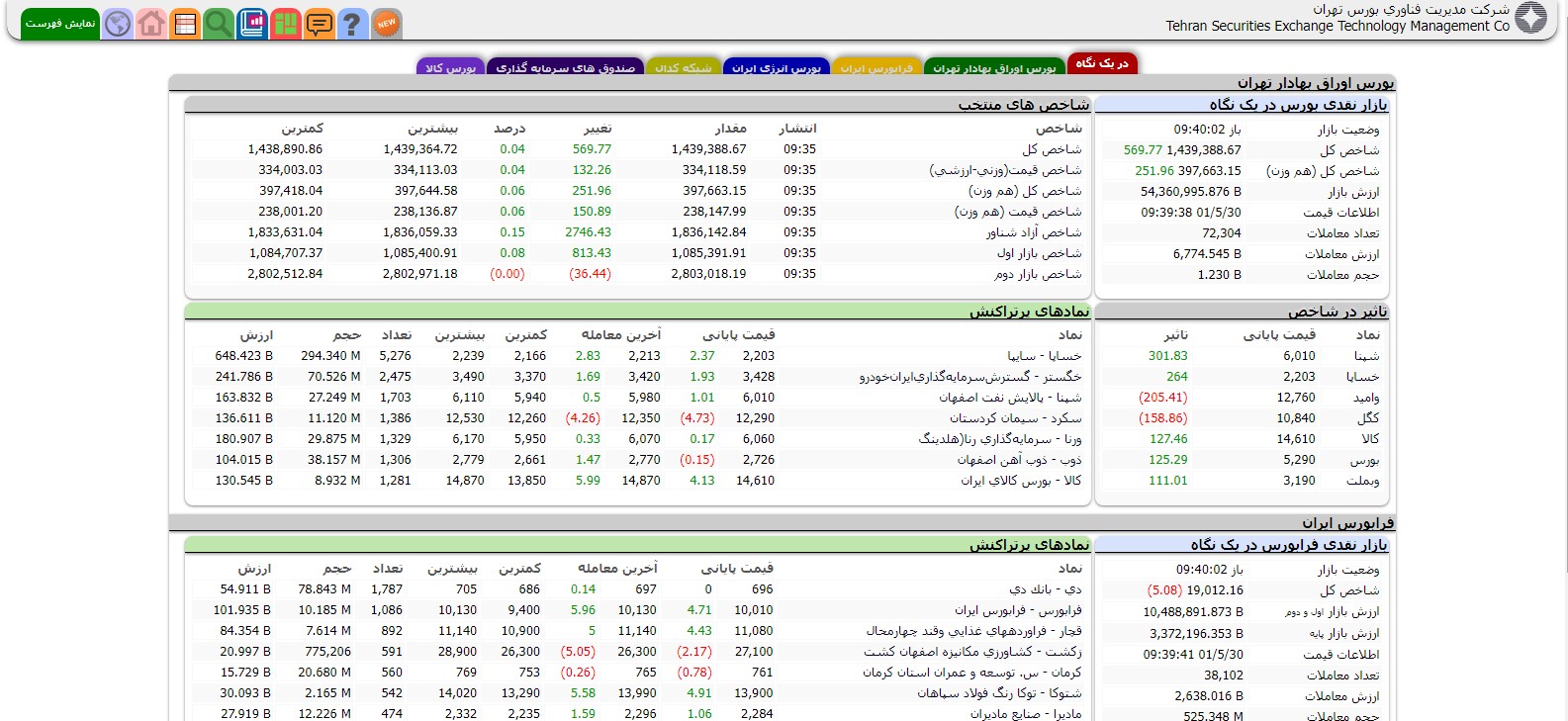 افزایش بیش از ۵۶۰ واحدی شاخص کل بورس